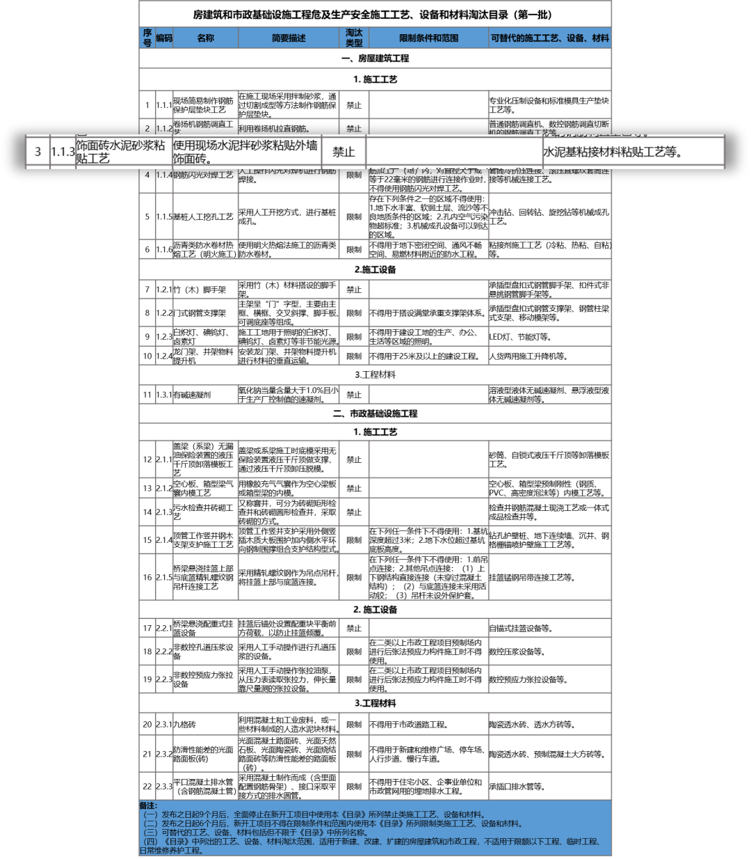 住建部,房屋建筑,市政基礎(chǔ)設施工程,房屋建筑和市政基礎(chǔ)設施工程危及生產(chǎn)安全施工工藝、設備和材料淘汰目錄,施工工藝